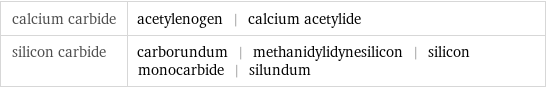 calcium carbide | acetylenogen | calcium acetylide silicon carbide | carborundum | methanidylidynesilicon | silicon monocarbide | silundum