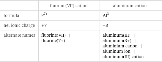  | fluorine(VII) cation | aluminum cation formula | F^(7+) | Al^(3+) net ionic charge | +7 | +3 alternate names | fluorine(VII) | fluorine(7+) | aluminum(III) | aluminum(3+) | aluminium cation | aluminum ion | aluminum(III) cation