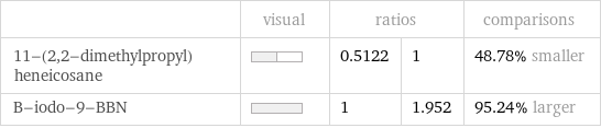  | visual | ratios | | comparisons 11-(2, 2-dimethylpropyl)heneicosane | | 0.5122 | 1 | 48.78% smaller B-iodo-9-BBN | | 1 | 1.952 | 95.24% larger