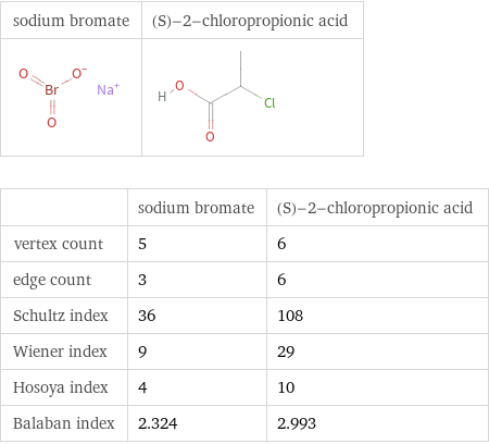   | sodium bromate | (S)-2-chloropropionic acid vertex count | 5 | 6 edge count | 3 | 6 Schultz index | 36 | 108 Wiener index | 9 | 29 Hosoya index | 4 | 10 Balaban index | 2.324 | 2.993