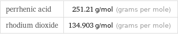 perrhenic acid | 251.21 g/mol (grams per mole) rhodium dioxide | 134.903 g/mol (grams per mole)