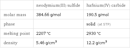  | neodymium(III) sulfide | hafnium(IV) carbide molar mass | 384.66 g/mol | 190.5 g/mol phase | | solid (at STP) melting point | 2207 °C | 2930 °C density | 5.46 g/cm^3 | 12.2 g/cm^3