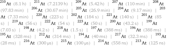 At-210 (8.1 h) | At-211 (7.2139 h) | At-209 (5.42 h) | At-207 (110 min) | At-208 (97.83 min) | At-206 (30.67 min) | At-205 (26.9 min) | At-204 (9.17 min) | At-203 (7.33 min) | At-220 (223 s) | At-202 (184 s) | At-221 (140 s) | At-201 (85 s) | At-219 (56 s) | At-222 (54 s) | At-223 (50 s) | At-200 (43.2 s) | At-199 (7.03 s) | At-198 (4.2 s) | At-218 (1.5 s) | At-197 (388 ms) | At-196 (388 ms) | At-195 (328 ms) | At-212 (314 ms) | At-194 (40 ms) | At-217 (32.3 ms) | At-193 (28 ms) | At-216 (300 µs) | At-215 (100 µs) | At-214 (558 ns) | At-213 (125 ns)