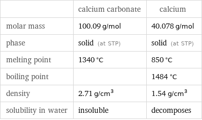  | calcium carbonate | calcium molar mass | 100.09 g/mol | 40.078 g/mol phase | solid (at STP) | solid (at STP) melting point | 1340 °C | 850 °C boiling point | | 1484 °C density | 2.71 g/cm^3 | 1.54 g/cm^3 solubility in water | insoluble | decomposes