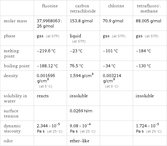  | fluorine | carbon tetrachloride | chlorine | tetrafluoromethane molar mass | 37.996806326 g/mol | 153.8 g/mol | 70.9 g/mol | 88.005 g/mol phase | gas (at STP) | liquid (at STP) | gas (at STP) | gas (at STP) melting point | -219.6 °C | -23 °C | -101 °C | -184 °C boiling point | -188.12 °C | 76.5 °C | -34 °C | -130 °C density | 0.001696 g/cm^3 (at 0 °C) | 1.594 g/cm^3 | 0.003214 g/cm^3 (at 0 °C) |  solubility in water | reacts | insoluble | | insoluble surface tension | | 0.0269 N/m | |  dynamic viscosity | 2.344×10^-5 Pa s (at 25 °C) | 9.08×10^-4 Pa s (at 25 °C) | | 1.724×10^-5 Pa s (at 25 °C) odor | | ether-like | | 