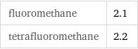 fluoromethane | 2.1 tetrafluoromethane | 2.2
