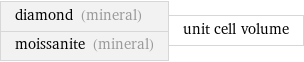 diamond (mineral) moissanite (mineral) | unit cell volume