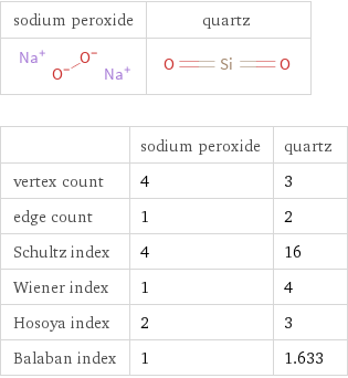   | sodium peroxide | quartz vertex count | 4 | 3 edge count | 1 | 2 Schultz index | 4 | 16 Wiener index | 1 | 4 Hosoya index | 2 | 3 Balaban index | 1 | 1.633