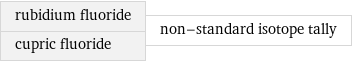 rubidium fluoride cupric fluoride | non-standard isotope tally