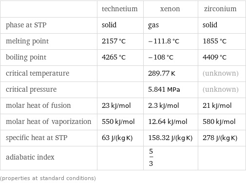  | technetium | xenon | zirconium phase at STP | solid | gas | solid melting point | 2157 °C | -111.8 °C | 1855 °C boiling point | 4265 °C | -108 °C | 4409 °C critical temperature | | 289.77 K | (unknown) critical pressure | | 5.841 MPa | (unknown) molar heat of fusion | 23 kJ/mol | 2.3 kJ/mol | 21 kJ/mol molar heat of vaporization | 550 kJ/mol | 12.64 kJ/mol | 580 kJ/mol specific heat at STP | 63 J/(kg K) | 158.32 J/(kg K) | 278 J/(kg K) adiabatic index | | 5/3 |  (properties at standard conditions)