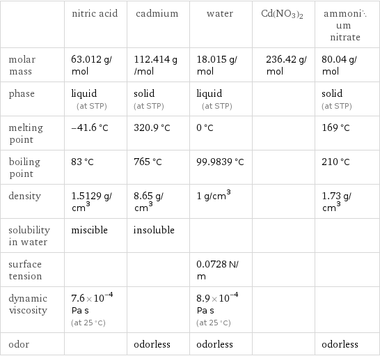  | nitric acid | cadmium | water | Cd(NO3)2 | ammonium nitrate molar mass | 63.012 g/mol | 112.414 g/mol | 18.015 g/mol | 236.42 g/mol | 80.04 g/mol phase | liquid (at STP) | solid (at STP) | liquid (at STP) | | solid (at STP) melting point | -41.6 °C | 320.9 °C | 0 °C | | 169 °C boiling point | 83 °C | 765 °C | 99.9839 °C | | 210 °C density | 1.5129 g/cm^3 | 8.65 g/cm^3 | 1 g/cm^3 | | 1.73 g/cm^3 solubility in water | miscible | insoluble | | |  surface tension | | | 0.0728 N/m | |  dynamic viscosity | 7.6×10^-4 Pa s (at 25 °C) | | 8.9×10^-4 Pa s (at 25 °C) | |  odor | | odorless | odorless | | odorless