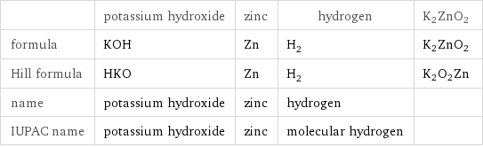  | potassium hydroxide | zinc | hydrogen | K2ZnO2 formula | KOH | Zn | H_2 | K2ZnO2 Hill formula | HKO | Zn | H_2 | K2O2Zn name | potassium hydroxide | zinc | hydrogen |  IUPAC name | potassium hydroxide | zinc | molecular hydrogen | 