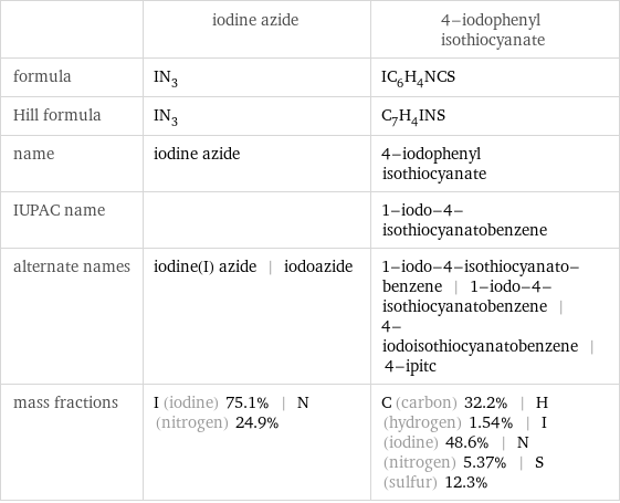  | iodine azide | 4-iodophenyl isothiocyanate formula | IN_3 | IC_6H_4NCS Hill formula | IN_3 | C_7H_4INS name | iodine azide | 4-iodophenyl isothiocyanate IUPAC name | | 1-iodo-4-isothiocyanatobenzene alternate names | iodine(I) azide | iodoazide | 1-iodo-4-isothiocyanato-benzene | 1-iodo-4-isothiocyanatobenzene | 4-iodoisothiocyanatobenzene | 4-ipitc mass fractions | I (iodine) 75.1% | N (nitrogen) 24.9% | C (carbon) 32.2% | H (hydrogen) 1.54% | I (iodine) 48.6% | N (nitrogen) 5.37% | S (sulfur) 12.3%