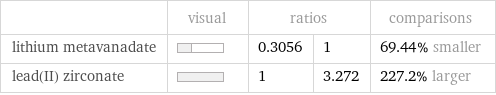  | visual | ratios | | comparisons lithium metavanadate | | 0.3056 | 1 | 69.44% smaller lead(II) zirconate | | 1 | 3.272 | 227.2% larger