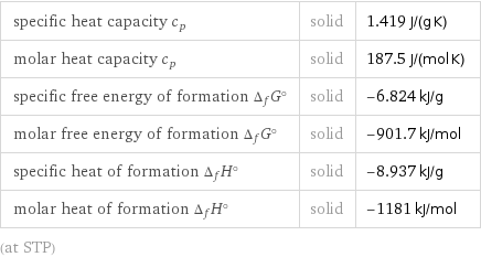 specific heat capacity c_p | solid | 1.419 J/(g K) molar heat capacity c_p | solid | 187.5 J/(mol K) specific free energy of formation Δ_fG° | solid | -6.824 kJ/g molar free energy of formation Δ_fG° | solid | -901.7 kJ/mol specific heat of formation Δ_fH° | solid | -8.937 kJ/g molar heat of formation Δ_fH° | solid | -1181 kJ/mol (at STP)