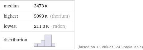 median | 3473 K highest | 5093 K (thorium) lowest | 211.3 K (radon) distribution | | (based on 13 values; 24 unavailable)