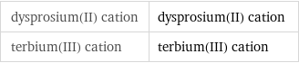 dysprosium(II) cation | dysprosium(II) cation terbium(III) cation | terbium(III) cation