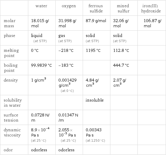  | water | oxygen | ferrous sulfide | mixed sulfur | iron(III) hydroxide molar mass | 18.015 g/mol | 31.998 g/mol | 87.9 g/mol | 32.06 g/mol | 106.87 g/mol phase | liquid (at STP) | gas (at STP) | solid (at STP) | solid (at STP) |  melting point | 0 °C | -218 °C | 1195 °C | 112.8 °C |  boiling point | 99.9839 °C | -183 °C | | 444.7 °C |  density | 1 g/cm^3 | 0.001429 g/cm^3 (at 0 °C) | 4.84 g/cm^3 | 2.07 g/cm^3 |  solubility in water | | | insoluble | |  surface tension | 0.0728 N/m | 0.01347 N/m | | |  dynamic viscosity | 8.9×10^-4 Pa s (at 25 °C) | 2.055×10^-5 Pa s (at 25 °C) | 0.00343 Pa s (at 1250 °C) | |  odor | odorless | odorless | | | 