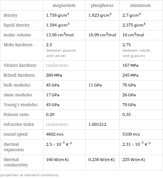  | magnesium | phosphorus | aluminum density | 1.738 g/cm^3 | 1.823 g/cm^3 | 2.7 g/cm^3 liquid density | 1.584 g/cm^3 | | 2.375 g/cm^3 molar volume | 13.98 cm^3/mol | 16.99 cm^3/mol | 10 cm^3/mol Mohs hardness | 2.5 (between gypsum and calcite) | | 2.75 (between calcite and gypsum) Vickers hardness | (unknown) | | 167 MPa Brinell hardness | 260 MPa | | 245 MPa bulk modulus | 45 GPa | 11 GPa | 76 GPa shear modulus | 17 GPa | | 26 GPa Young's modulus | 45 GPa | | 70 GPa Poisson ratio | 0.29 | | 0.35 refractive index | (unknown) | 1.001212 |  sound speed | 4602 m/s | | 5100 m/s thermal expansion | 2.5×10^-5 K^(-1) | | 2.31×10^-5 K^(-1) thermal conductivity | 160 W/(m K) | 0.236 W/(m K) | 235 W/(m K) (properties at standard conditions)