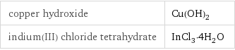 copper hydroxide | Cu(OH)_2 indium(III) chloride tetrahydrate | InCl_3·4H_2O