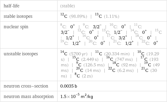 half-life | (stable) stable isotopes | C-12 (98.89%) | C-13 (1.11%) nuclear spin | C-8: 0^+ | C-9: 3/2^- | C-10: 0^+ | C-11: 3/2^- | C-12: 0^+ | C-13: 1/2^- | C-14: 0^+ | C-15: 1/2^+ | C-16: 0^+ | C-17: 3/2^+ | C-18: 0^+ | C-19: 1/2^+ | C-20: 0^+ | C-21: 1/2^+ | C-22: 0^+ unstable isotopes | C-14 (5700 yr) | C-11 (20.334 min) | C-10 (19.29 s) | C-15 (2.449 s) | C-16 (747 ms) | C-17 (193 ms) | C-9 (126.5 ms) | C-18 (92 ms) | C-19 (49 ms) | C-20 (14 ms) | C-22 (6.2 ms) | C-21 (30 ns) | C-8 (2 zs) neutron cross-section | 0.0035 b neutron mass absorption | 1.5×10^-5 m^2/kg