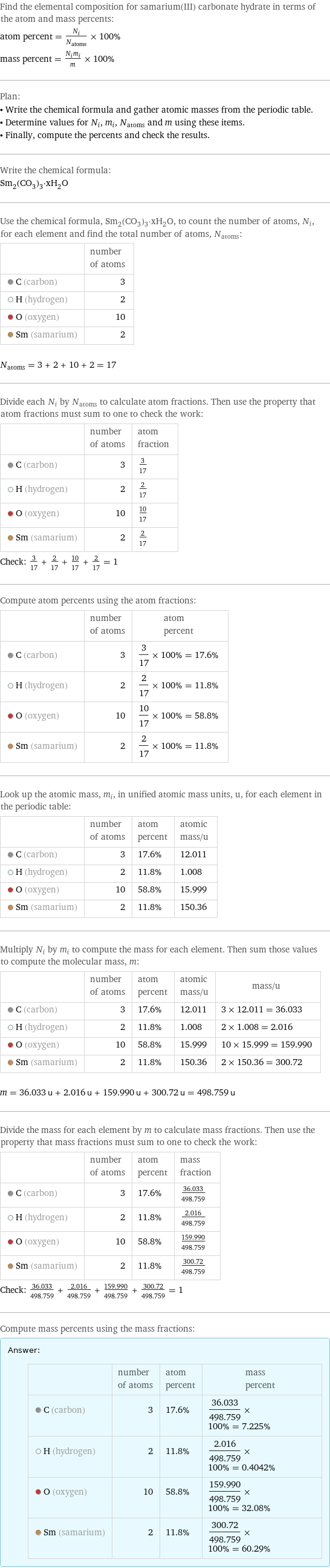 Find the elemental composition for samarium(III) carbonate hydrate in terms of the atom and mass percents: atom percent = N_i/N_atoms × 100% mass percent = (N_im_i)/m × 100% Plan: • Write the chemical formula and gather atomic masses from the periodic table. • Determine values for N_i, m_i, N_atoms and m using these items. • Finally, compute the percents and check the results. Write the chemical formula: Sm_2(CO_3)_3·xH_2O Use the chemical formula, Sm_2(CO_3)_3·xH_2O, to count the number of atoms, N_i, for each element and find the total number of atoms, N_atoms:  | number of atoms  C (carbon) | 3  H (hydrogen) | 2  O (oxygen) | 10  Sm (samarium) | 2  N_atoms = 3 + 2 + 10 + 2 = 17 Divide each N_i by N_atoms to calculate atom fractions. Then use the property that atom fractions must sum to one to check the work:  | number of atoms | atom fraction  C (carbon) | 3 | 3/17  H (hydrogen) | 2 | 2/17  O (oxygen) | 10 | 10/17  Sm (samarium) | 2 | 2/17 Check: 3/17 + 2/17 + 10/17 + 2/17 = 1 Compute atom percents using the atom fractions:  | number of atoms | atom percent  C (carbon) | 3 | 3/17 × 100% = 17.6%  H (hydrogen) | 2 | 2/17 × 100% = 11.8%  O (oxygen) | 10 | 10/17 × 100% = 58.8%  Sm (samarium) | 2 | 2/17 × 100% = 11.8% Look up the atomic mass, m_i, in unified atomic mass units, u, for each element in the periodic table:  | number of atoms | atom percent | atomic mass/u  C (carbon) | 3 | 17.6% | 12.011  H (hydrogen) | 2 | 11.8% | 1.008  O (oxygen) | 10 | 58.8% | 15.999  Sm (samarium) | 2 | 11.8% | 150.36 Multiply N_i by m_i to compute the mass for each element. Then sum those values to compute the molecular mass, m:  | number of atoms | atom percent | atomic mass/u | mass/u  C (carbon) | 3 | 17.6% | 12.011 | 3 × 12.011 = 36.033  H (hydrogen) | 2 | 11.8% | 1.008 | 2 × 1.008 = 2.016  O (oxygen) | 10 | 58.8% | 15.999 | 10 × 15.999 = 159.990  Sm (samarium) | 2 | 11.8% | 150.36 | 2 × 150.36 = 300.72  m = 36.033 u + 2.016 u + 159.990 u + 300.72 u = 498.759 u Divide the mass for each element by m to calculate mass fractions. Then use the property that mass fractions must sum to one to check the work:  | number of atoms | atom percent | mass fraction  C (carbon) | 3 | 17.6% | 36.033/498.759  H (hydrogen) | 2 | 11.8% | 2.016/498.759  O (oxygen) | 10 | 58.8% | 159.990/498.759  Sm (samarium) | 2 | 11.8% | 300.72/498.759 Check: 36.033/498.759 + 2.016/498.759 + 159.990/498.759 + 300.72/498.759 = 1 Compute mass percents using the mass fractions: Answer: |   | | number of atoms | atom percent | mass percent  C (carbon) | 3 | 17.6% | 36.033/498.759 × 100% = 7.225%  H (hydrogen) | 2 | 11.8% | 2.016/498.759 × 100% = 0.4042%  O (oxygen) | 10 | 58.8% | 159.990/498.759 × 100% = 32.08%  Sm (samarium) | 2 | 11.8% | 300.72/498.759 × 100% = 60.29%