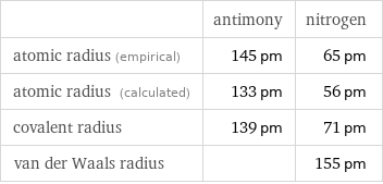  | antimony | nitrogen atomic radius (empirical) | 145 pm | 65 pm atomic radius (calculated) | 133 pm | 56 pm covalent radius | 139 pm | 71 pm van der Waals radius | | 155 pm