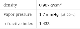 density | 0.987 g/cm^3 vapor pressure | 1.7 mmHg (at 20 °C) refractive index | 1.433