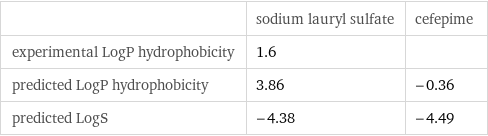  | sodium lauryl sulfate | cefepime experimental LogP hydrophobicity | 1.6 |  predicted LogP hydrophobicity | 3.86 | -0.36 predicted LogS | -4.38 | -4.49