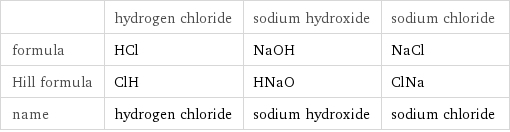  | hydrogen chloride | sodium hydroxide | sodium chloride formula | HCl | NaOH | NaCl Hill formula | ClH | HNaO | ClNa name | hydrogen chloride | sodium hydroxide | sodium chloride