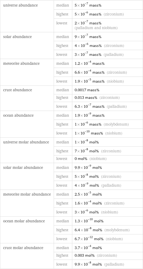 universe abundance | median | 5×10^-7 mass%  | highest | 5×10^-6 mass% (zirconium)  | lowest | 2×10^-7 mass% (palladium and niobium) solar abundance | median | 9×10^-7 mass%  | highest | 4×10^-6 mass% (zirconium)  | lowest | 3×10^-7 mass% (palladium) meteorite abundance | median | 1.2×10^-4 mass%  | highest | 6.6×10^-4 mass% (zirconium)  | lowest | 1.9×10^-5 mass% (niobium) crust abundance | median | 0.0017 mass%  | highest | 0.013 mass% (zirconium)  | lowest | 6.3×10^-7 mass% (palladium) ocean abundance | median | 1.9×10^-9 mass%  | highest | 1×10^-6 mass% (molybdenum)  | lowest | 1×10^-10 mass% (niobium) universe molar abundance | median | 1×10^-8 mol%  | highest | 7×10^-8 mol% (zirconium)  | lowest | 0 mol% (niobium) solar molar abundance | median | 9.9×10^-9 mol%  | highest | 5×10^-8 mol% (zirconium)  | lowest | 4×10^-9 mol% (palladium) meteorite molar abundance | median | 2.5×10^-5 mol%  | highest | 1.6×10^-4 mol% (zirconium)  | lowest | 3×10^-6 mol% (niobium) ocean molar abundance | median | 1.3×10^-10 mol%  | highest | 6.4×10^-8 mol% (molybdenum)  | lowest | 6.7×10^-12 mol% (niobium) crust molar abundance | median | 3.7×10^-4 mol%  | highest | 0.003 mol% (zirconium)  | lowest | 9.9×10^-8 mol% (palladium)