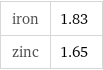 iron | 1.83 zinc | 1.65