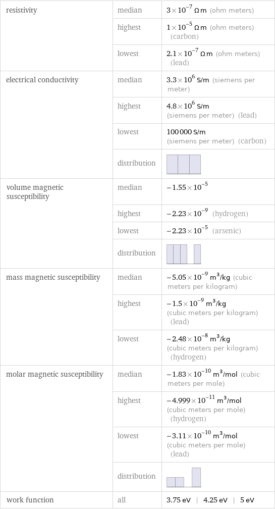 resistivity | median | 3×10^-7 Ω m (ohm meters)  | highest | 1×10^-5 Ω m (ohm meters) (carbon)  | lowest | 2.1×10^-7 Ω m (ohm meters) (lead) electrical conductivity | median | 3.3×10^6 S/m (siemens per meter)  | highest | 4.8×10^6 S/m (siemens per meter) (lead)  | lowest | 100000 S/m (siemens per meter) (carbon)  | distribution |  volume magnetic susceptibility | median | -1.55×10^-5  | highest | -2.23×10^-9 (hydrogen)  | lowest | -2.23×10^-5 (arsenic)  | distribution |  mass magnetic susceptibility | median | -5.05×10^-9 m^3/kg (cubic meters per kilogram)  | highest | -1.5×10^-9 m^3/kg (cubic meters per kilogram) (lead)  | lowest | -2.48×10^-8 m^3/kg (cubic meters per kilogram) (hydrogen) molar magnetic susceptibility | median | -1.83×10^-10 m^3/mol (cubic meters per mole)  | highest | -4.999×10^-11 m^3/mol (cubic meters per mole) (hydrogen)  | lowest | -3.11×10^-10 m^3/mol (cubic meters per mole) (lead)  | distribution |  work function | all | 3.75 eV | 4.25 eV | 5 eV