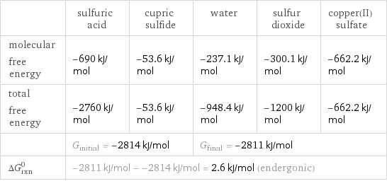  | sulfuric acid | cupric sulfide | water | sulfur dioxide | copper(II) sulfate molecular free energy | -690 kJ/mol | -53.6 kJ/mol | -237.1 kJ/mol | -300.1 kJ/mol | -662.2 kJ/mol total free energy | -2760 kJ/mol | -53.6 kJ/mol | -948.4 kJ/mol | -1200 kJ/mol | -662.2 kJ/mol  | G_initial = -2814 kJ/mol | | G_final = -2811 kJ/mol | |  ΔG_rxn^0 | -2811 kJ/mol - -2814 kJ/mol = 2.6 kJ/mol (endergonic) | | | |  