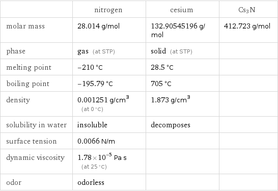  | nitrogen | cesium | Cs3N molar mass | 28.014 g/mol | 132.90545196 g/mol | 412.723 g/mol phase | gas (at STP) | solid (at STP) |  melting point | -210 °C | 28.5 °C |  boiling point | -195.79 °C | 705 °C |  density | 0.001251 g/cm^3 (at 0 °C) | 1.873 g/cm^3 |  solubility in water | insoluble | decomposes |  surface tension | 0.0066 N/m | |  dynamic viscosity | 1.78×10^-5 Pa s (at 25 °C) | |  odor | odorless | | 