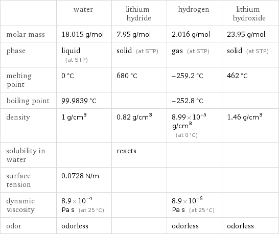  | water | lithium hydride | hydrogen | lithium hydroxide molar mass | 18.015 g/mol | 7.95 g/mol | 2.016 g/mol | 23.95 g/mol phase | liquid (at STP) | solid (at STP) | gas (at STP) | solid (at STP) melting point | 0 °C | 680 °C | -259.2 °C | 462 °C boiling point | 99.9839 °C | | -252.8 °C |  density | 1 g/cm^3 | 0.82 g/cm^3 | 8.99×10^-5 g/cm^3 (at 0 °C) | 1.46 g/cm^3 solubility in water | | reacts | |  surface tension | 0.0728 N/m | | |  dynamic viscosity | 8.9×10^-4 Pa s (at 25 °C) | | 8.9×10^-6 Pa s (at 25 °C) |  odor | odorless | | odorless | odorless