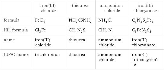  | iron(III) chloride | thiourea | ammonium chloride | iron(III) thiocyanate formula | FeCl_3 | NH_2CSNH_2 | NH_4Cl | C_3N_3S_3Fe_1 Hill formula | Cl_3Fe | CH_4N_2S | ClH_4N | C_3FeN_3S_3 name | iron(III) chloride | thiourea | ammonium chloride | iron(III) thiocyanate IUPAC name | trichloroiron | thiourea | ammonium chloride | iron(3+) trithiocyanate