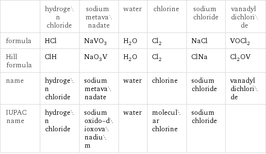  | hydrogen chloride | sodium metavanadate | water | chlorine | sodium chloride | vanadyl dichloride formula | HCl | NaVO_3 | H_2O | Cl_2 | NaCl | VOCl_2 Hill formula | ClH | NaO_3V | H_2O | Cl_2 | ClNa | Cl_2OV name | hydrogen chloride | sodium metavanadate | water | chlorine | sodium chloride | vanadyl dichloride IUPAC name | hydrogen chloride | sodium oxido-dioxovanadium | water | molecular chlorine | sodium chloride | 