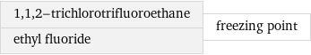 1, 1, 2-trichlorotrifluoroethane ethyl fluoride | freezing point