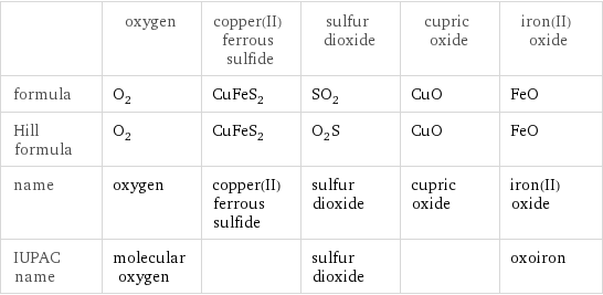  | oxygen | copper(II) ferrous sulfide | sulfur dioxide | cupric oxide | iron(II) oxide formula | O_2 | CuFeS_2 | SO_2 | CuO | FeO Hill formula | O_2 | CuFeS_2 | O_2S | CuO | FeO name | oxygen | copper(II) ferrous sulfide | sulfur dioxide | cupric oxide | iron(II) oxide IUPAC name | molecular oxygen | | sulfur dioxide | | oxoiron