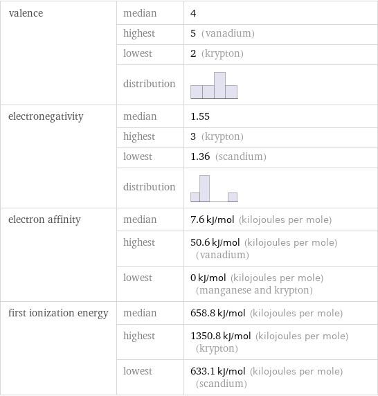 valence | median | 4  | highest | 5 (vanadium)  | lowest | 2 (krypton)  | distribution |  electronegativity | median | 1.55  | highest | 3 (krypton)  | lowest | 1.36 (scandium)  | distribution |  electron affinity | median | 7.6 kJ/mol (kilojoules per mole)  | highest | 50.6 kJ/mol (kilojoules per mole) (vanadium)  | lowest | 0 kJ/mol (kilojoules per mole) (manganese and krypton) first ionization energy | median | 658.8 kJ/mol (kilojoules per mole)  | highest | 1350.8 kJ/mol (kilojoules per mole) (krypton)  | lowest | 633.1 kJ/mol (kilojoules per mole) (scandium)