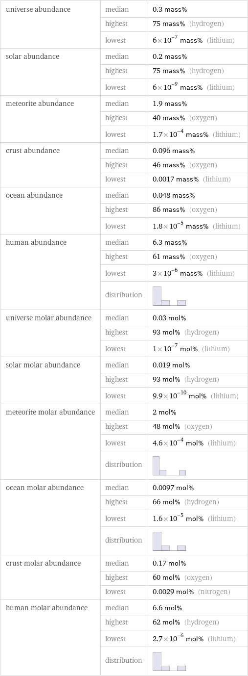 universe abundance | median | 0.3 mass%  | highest | 75 mass% (hydrogen)  | lowest | 6×10^-7 mass% (lithium) solar abundance | median | 0.2 mass%  | highest | 75 mass% (hydrogen)  | lowest | 6×10^-9 mass% (lithium) meteorite abundance | median | 1.9 mass%  | highest | 40 mass% (oxygen)  | lowest | 1.7×10^-4 mass% (lithium) crust abundance | median | 0.096 mass%  | highest | 46 mass% (oxygen)  | lowest | 0.0017 mass% (lithium) ocean abundance | median | 0.048 mass%  | highest | 86 mass% (oxygen)  | lowest | 1.8×10^-5 mass% (lithium) human abundance | median | 6.3 mass%  | highest | 61 mass% (oxygen)  | lowest | 3×10^-6 mass% (lithium)  | distribution |  universe molar abundance | median | 0.03 mol%  | highest | 93 mol% (hydrogen)  | lowest | 1×10^-7 mol% (lithium) solar molar abundance | median | 0.019 mol%  | highest | 93 mol% (hydrogen)  | lowest | 9.9×10^-10 mol% (lithium) meteorite molar abundance | median | 2 mol%  | highest | 48 mol% (oxygen)  | lowest | 4.6×10^-4 mol% (lithium)  | distribution |  ocean molar abundance | median | 0.0097 mol%  | highest | 66 mol% (hydrogen)  | lowest | 1.6×10^-5 mol% (lithium)  | distribution |  crust molar abundance | median | 0.17 mol%  | highest | 60 mol% (oxygen)  | lowest | 0.0029 mol% (nitrogen) human molar abundance | median | 6.6 mol%  | highest | 62 mol% (hydrogen)  | lowest | 2.7×10^-6 mol% (lithium)  | distribution | 