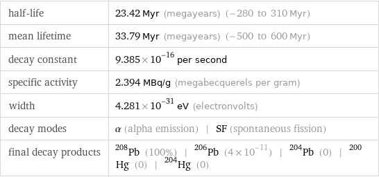 half-life | 23.42 Myr (megayears) (-280 to 310 Myr) mean lifetime | 33.79 Myr (megayears) (-500 to 600 Myr) decay constant | 9.385×10^-16 per second specific activity | 2.394 MBq/g (megabecquerels per gram) width | 4.281×10^-31 eV (electronvolts) decay modes | α (alpha emission) | SF (spontaneous fission) final decay products | Pb-208 (100%) | Pb-206 (4×10^-11) | Pb-204 (0) | Hg-200 (0) | Hg-204 (0)