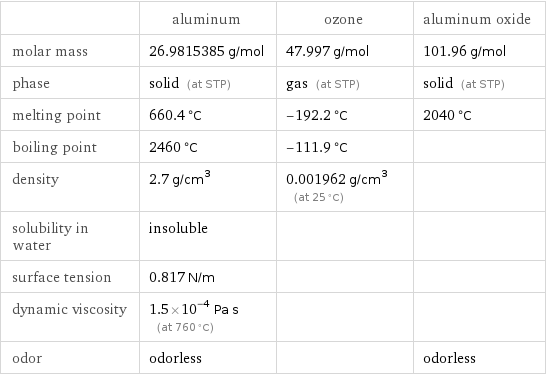  | aluminum | ozone | aluminum oxide molar mass | 26.9815385 g/mol | 47.997 g/mol | 101.96 g/mol phase | solid (at STP) | gas (at STP) | solid (at STP) melting point | 660.4 °C | -192.2 °C | 2040 °C boiling point | 2460 °C | -111.9 °C |  density | 2.7 g/cm^3 | 0.001962 g/cm^3 (at 25 °C) |  solubility in water | insoluble | |  surface tension | 0.817 N/m | |  dynamic viscosity | 1.5×10^-4 Pa s (at 760 °C) | |  odor | odorless | | odorless