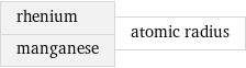 rhenium manganese | atomic radius