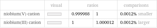  | visual | ratios | | comparisons niobium(V) cation | | 0.999988 | 1 | 0.0012% smaller niobium(III) cation | | 1 | 1.000012 | 0.0012% larger