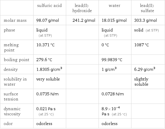  | sulfuric acid | lead(II) hydroxide | water | lead(II) sulfate molar mass | 98.07 g/mol | 241.2 g/mol | 18.015 g/mol | 303.3 g/mol phase | liquid (at STP) | | liquid (at STP) | solid (at STP) melting point | 10.371 °C | | 0 °C | 1087 °C boiling point | 279.6 °C | | 99.9839 °C |  density | 1.8305 g/cm^3 | | 1 g/cm^3 | 6.29 g/cm^3 solubility in water | very soluble | | | slightly soluble surface tension | 0.0735 N/m | | 0.0728 N/m |  dynamic viscosity | 0.021 Pa s (at 25 °C) | | 8.9×10^-4 Pa s (at 25 °C) |  odor | odorless | | odorless | 