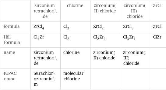  | zirconium tetrachloride | chlorine | zirconium(II) chloride | zirconium(III) chloride | ZrCl formula | ZrCl_4 | Cl_2 | ZrCl_2 | ZrCl_3 | ZrCl Hill formula | Cl_4Zr | Cl_2 | Cl_2Zr_1 | Cl_3Zr_1 | ClZr name | zirconium tetrachloride | chlorine | zirconium(II) chloride | zirconium(III) chloride |  IUPAC name | tetrachlorozirconium | molecular chlorine | | | 
