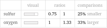  | visual | ratios | | comparisons sulfur | | 0.75 | 1 | 25% smaller oxygen | | 1 | 1.33 | 33% larger