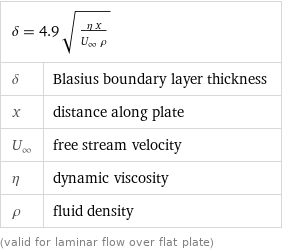 δ = 4.9 sqrt((η x)/(U_∞ ρ)) |  δ | Blasius boundary layer thickness x | distance along plate U_∞ | free stream velocity η | dynamic viscosity ρ | fluid density (valid for laminar flow over flat plate)